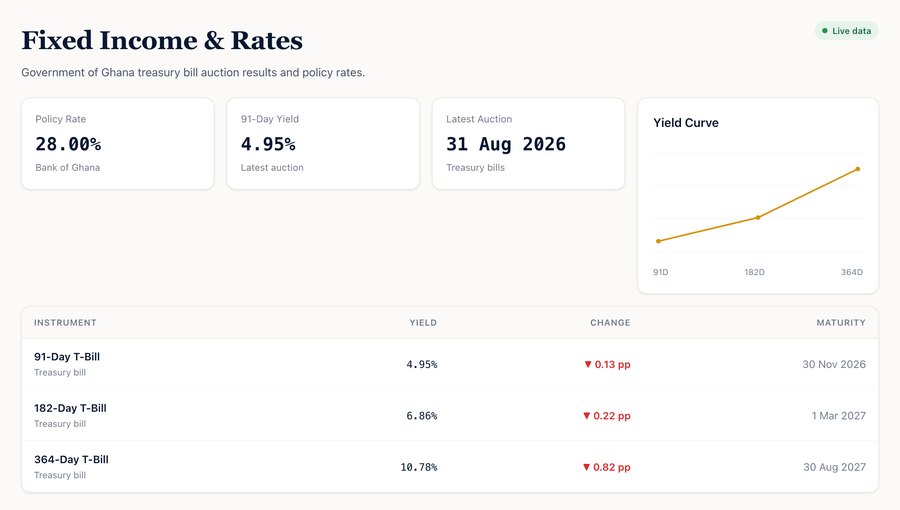Analyze fixed income — Treasury auction results, policy rate and the yield curve.